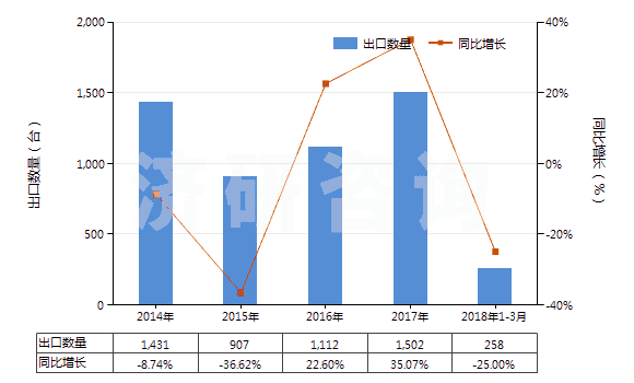 2014-2018年3月中國塑料壓延成型機(HS84774020)出口量及增速統(tǒng)計